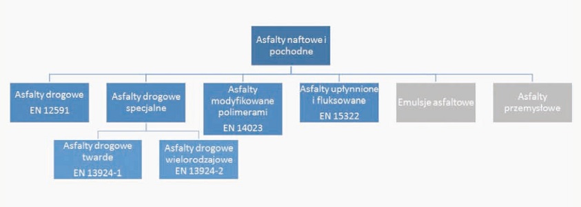 klasyfikacja asfaltów naftowych